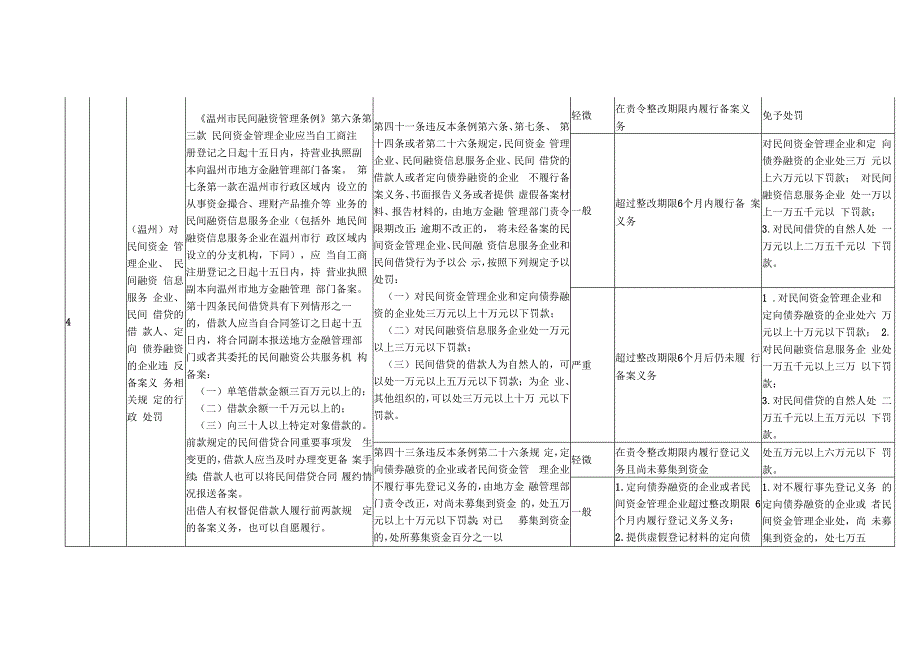 温州市鹿城区金融办涉及民间融资领域行政执法裁量权基准涉《温州市民间融资管理条例》部分.docx_第3页