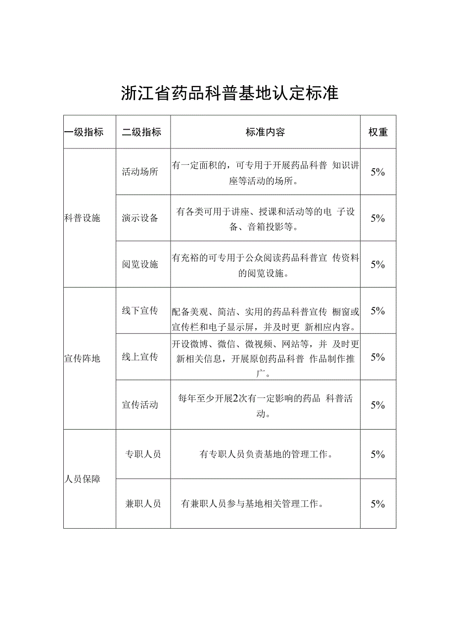 浙江省药品科普基地认定标准.docx_第1页