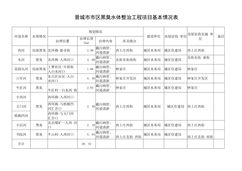 晋城市市区黑臭水体整治工程项目基本情况表.docx_第1页