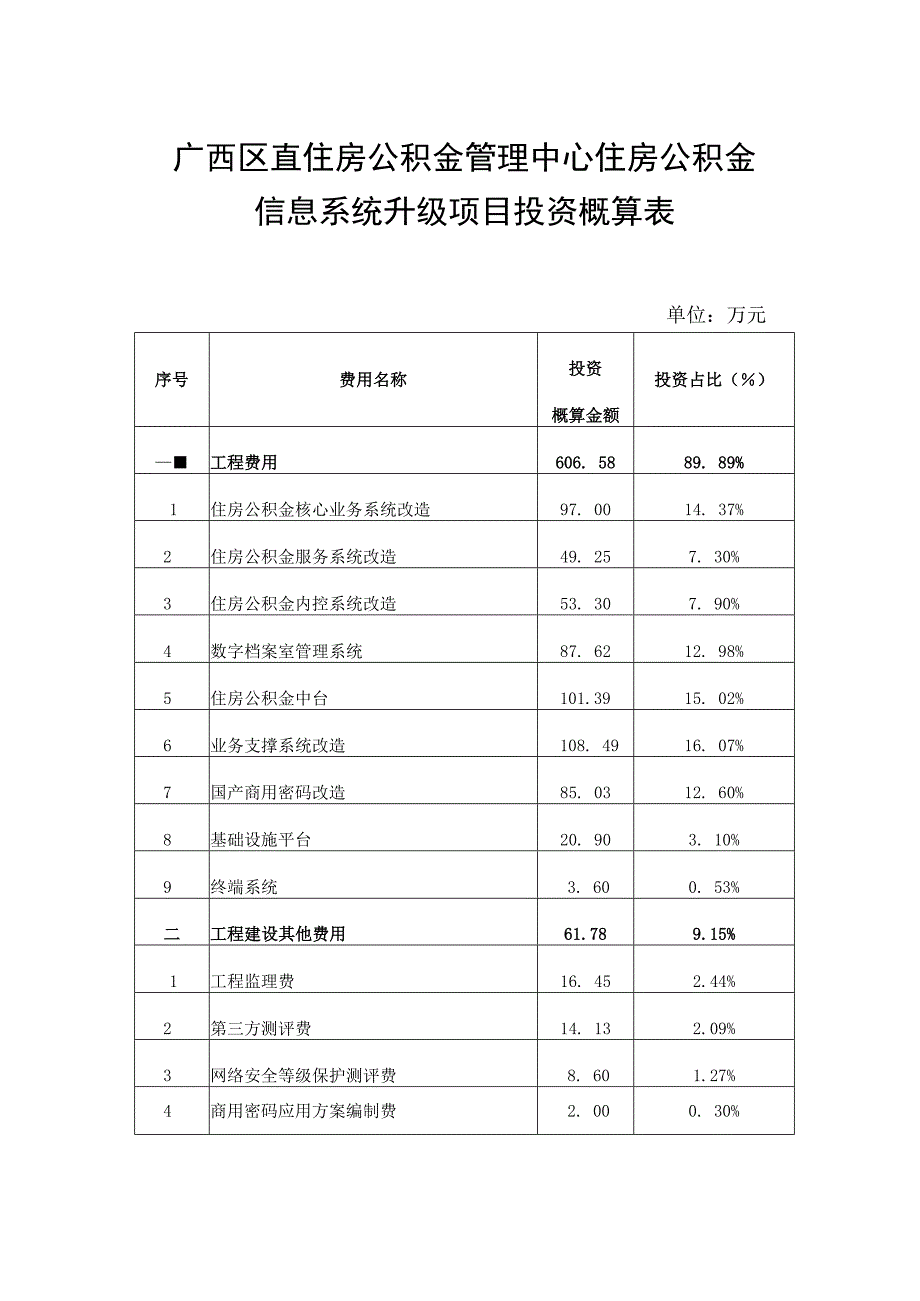 广西区直住房公积金管理中心住房公积金信息系统升级项目投资概算表.docx_第1页