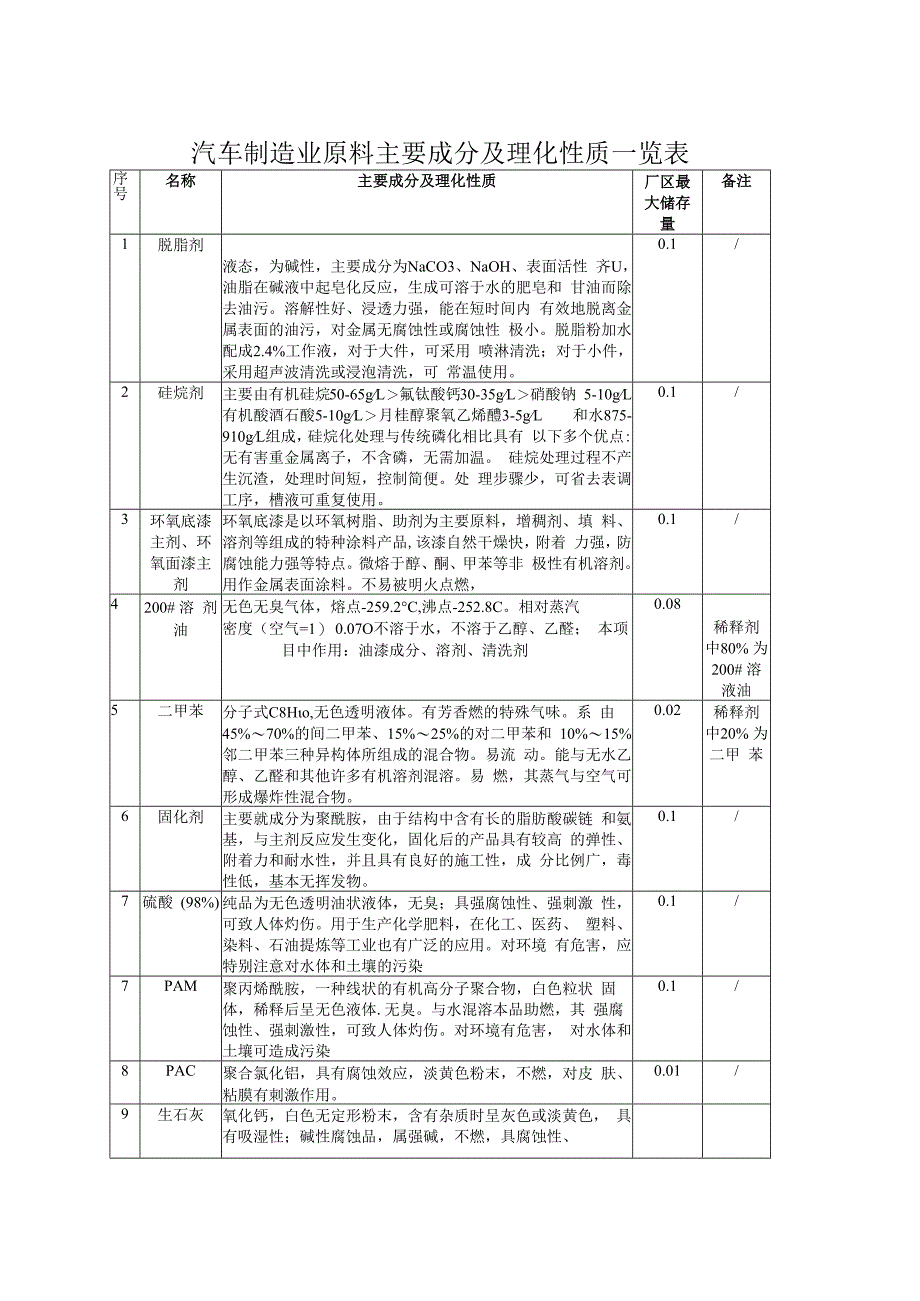 汽车制造业原料主要成分及理化性质一览表.docx_第1页