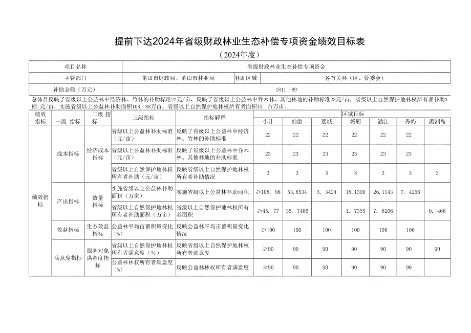 提前下达2024年省级财政林业生态补偿专项资金绩效目标024年度.docx_第1页