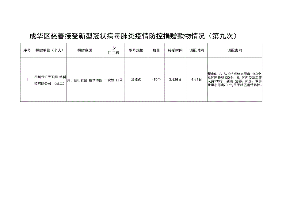 成华区慈善接受新型冠状病毒肺炎疫情防控捐赠款物情况第九次.docx_第1页