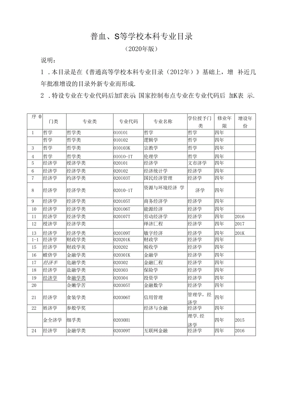 普血、S等学校本科专业目录.docx_第1页