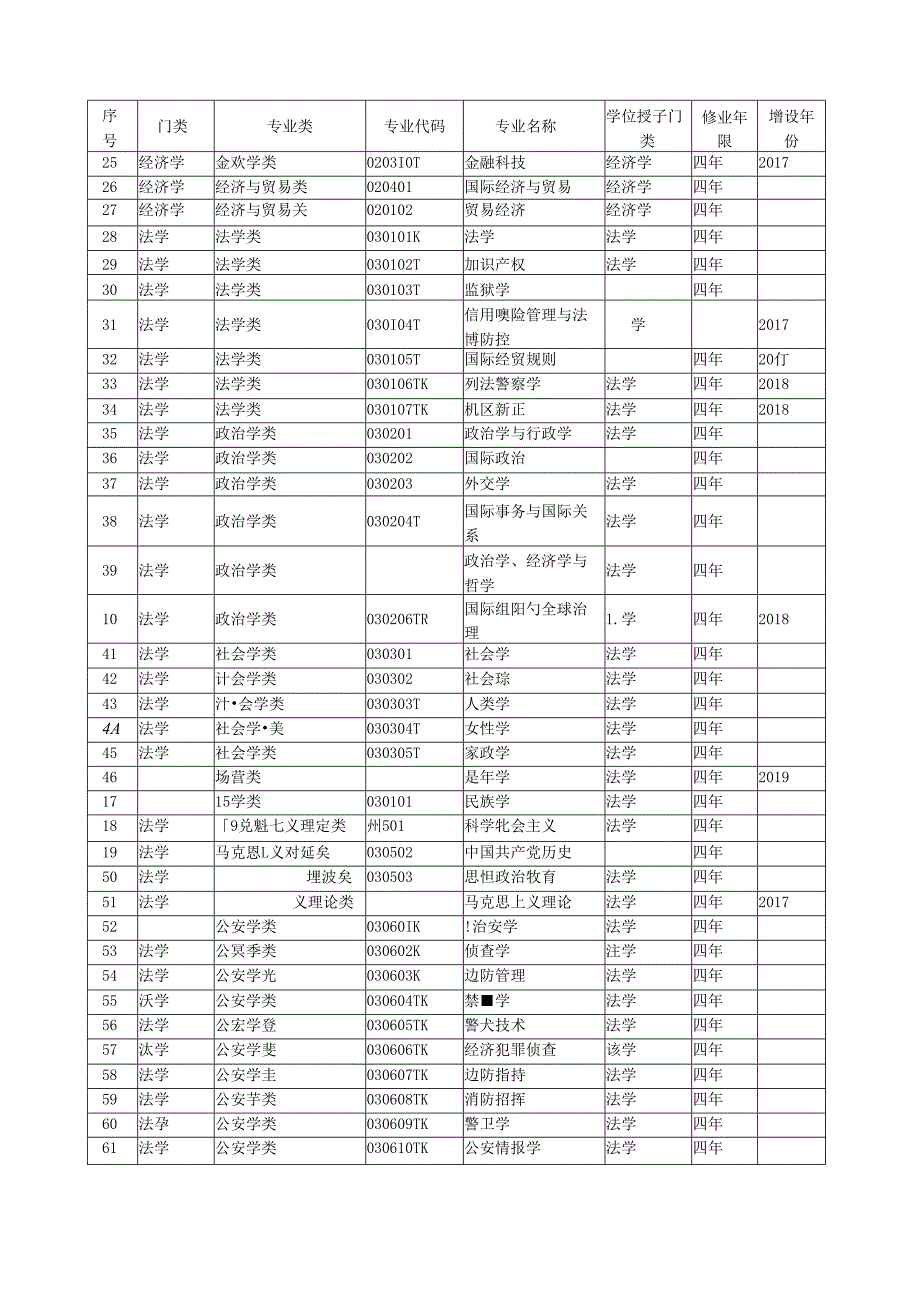 普血、S等学校本科专业目录.docx_第2页