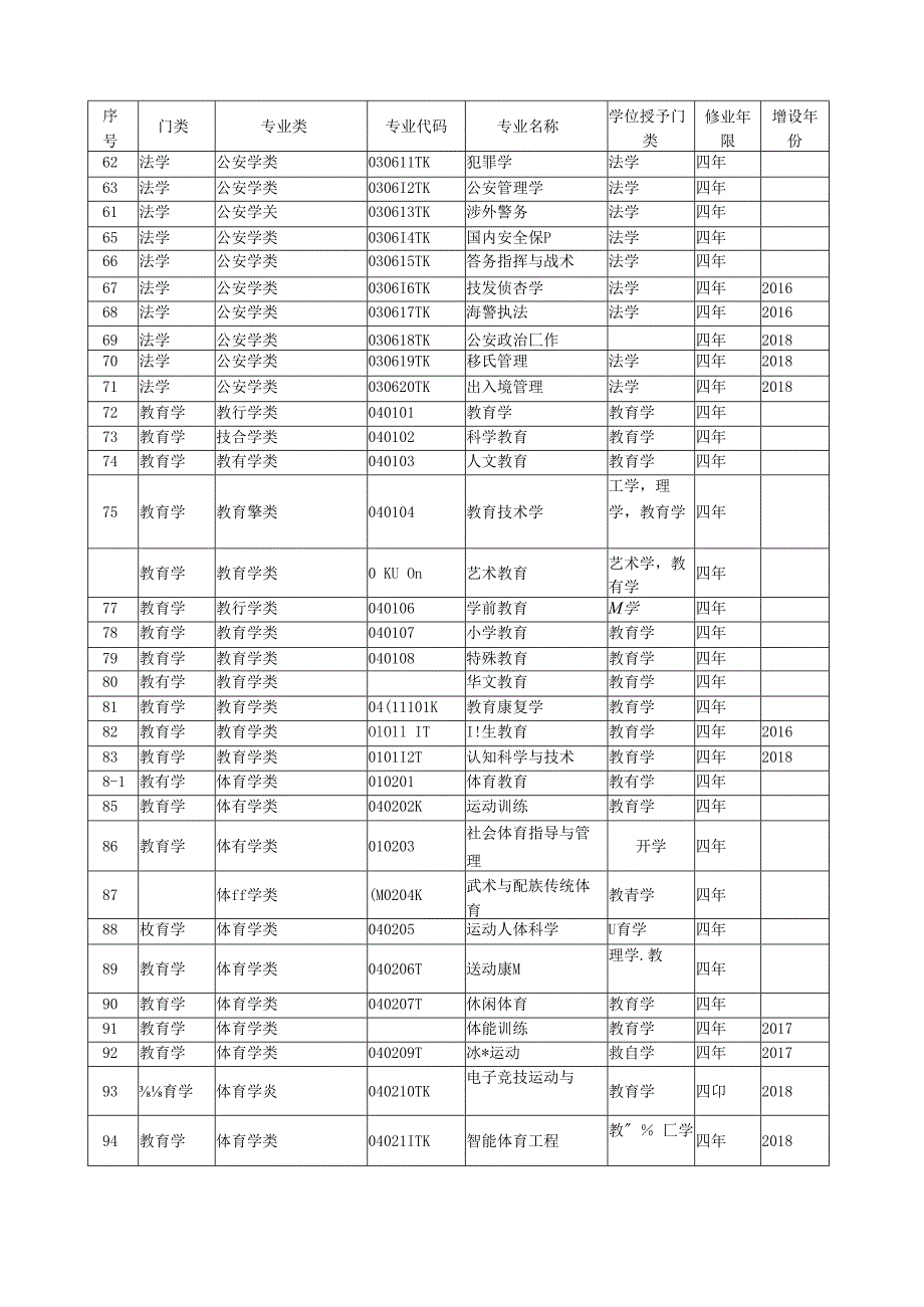 普血、S等学校本科专业目录.docx_第3页