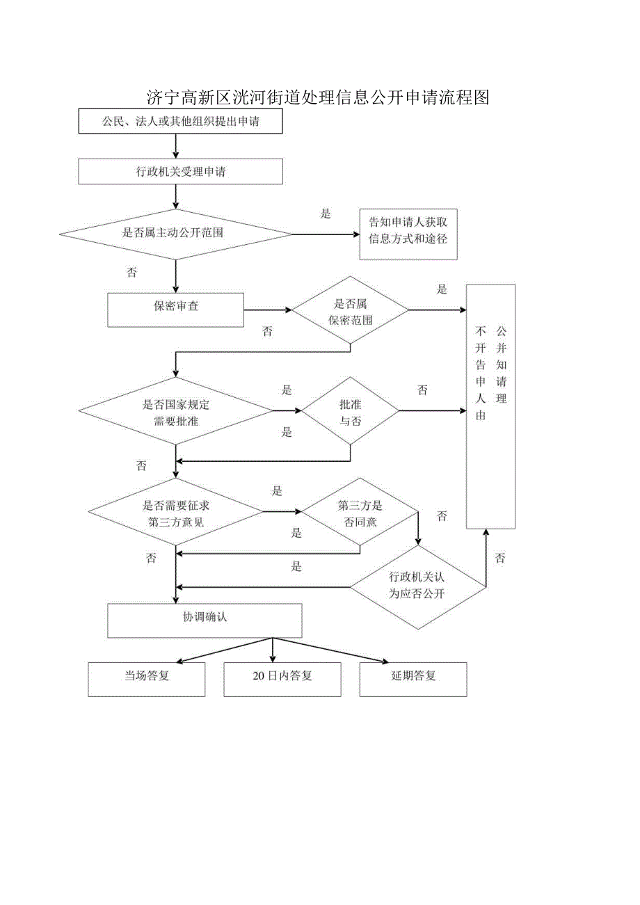 济宁高新区洸河街道处理信息公开申请流程图.docx_第1页