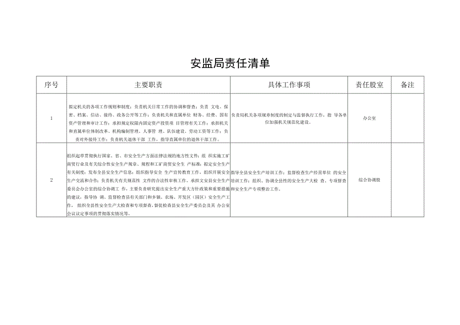 文安县安全生产监督管理局责任清单.docx_第2页