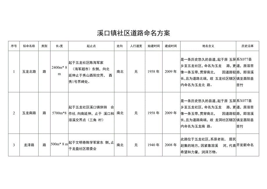 溪口镇社区道路命名方案.docx_第1页