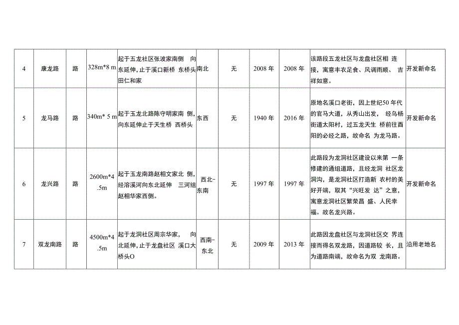 溪口镇社区道路命名方案.docx_第2页