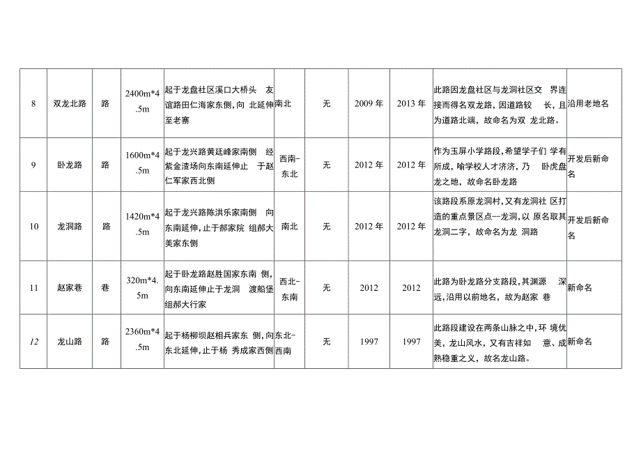 溪口镇社区道路命名方案.docx_第3页