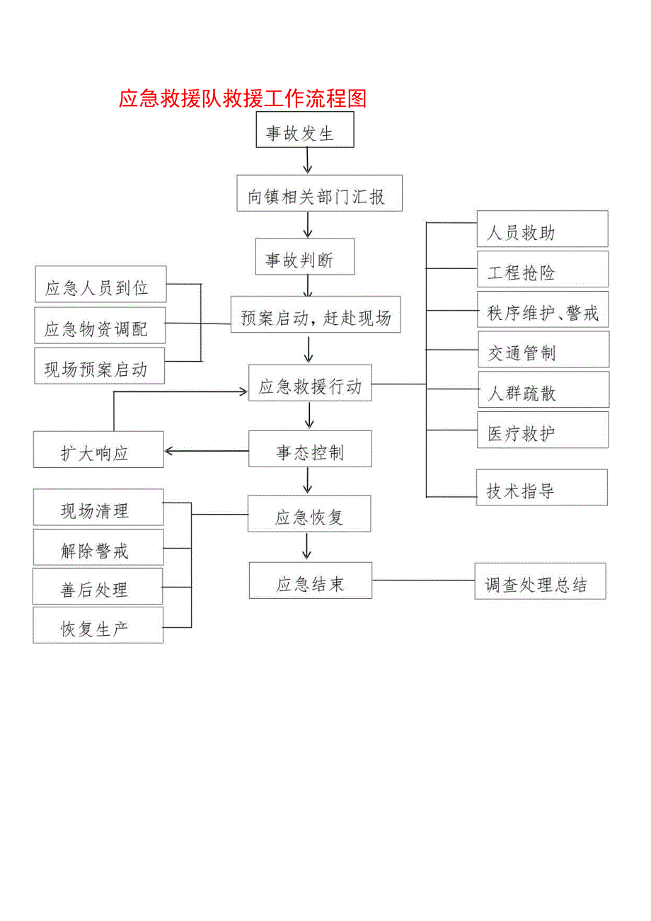 应急救援队救援工作流程图.docx_第1页