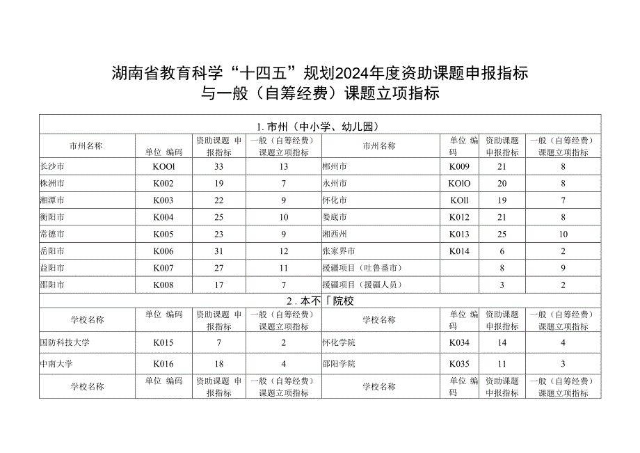 湖南省教育科学“十四五”规划2024年度资助课题申报指标与一般自筹经费课题立项指标.docx_第1页