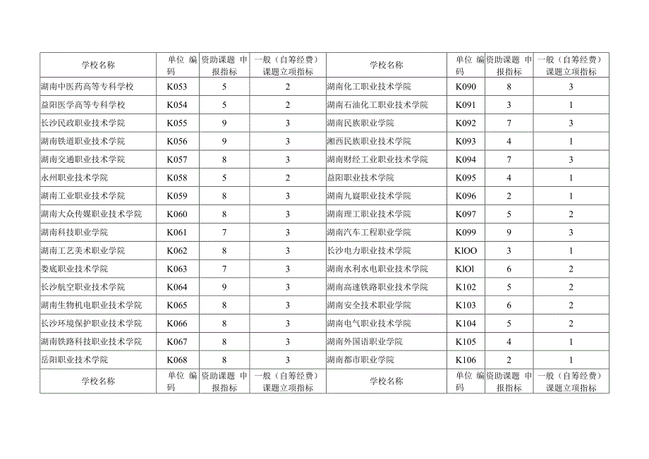 湖南省教育科学“十四五”规划2024年度资助课题申报指标与一般自筹经费课题立项指标.docx_第3页