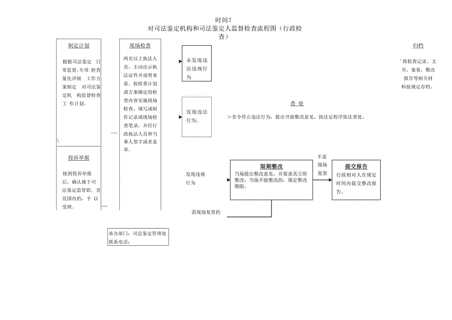 时间？对司法鉴定机构和司法鉴定人监督检查流程图行政检查.docx_第1页