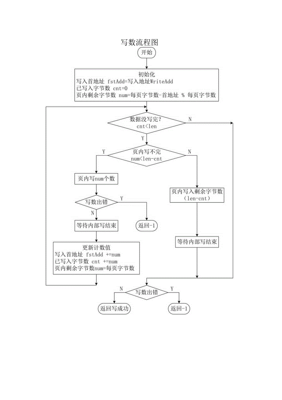 嵌入式技术及应用（STM32CubeMX版） 代码 写数流程图.docx_第1页