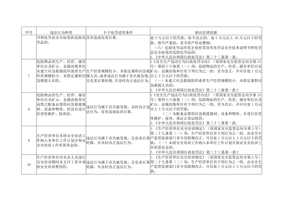 安全生产领域轻微违法行为不予行政处罚清单模板.docx_第3页