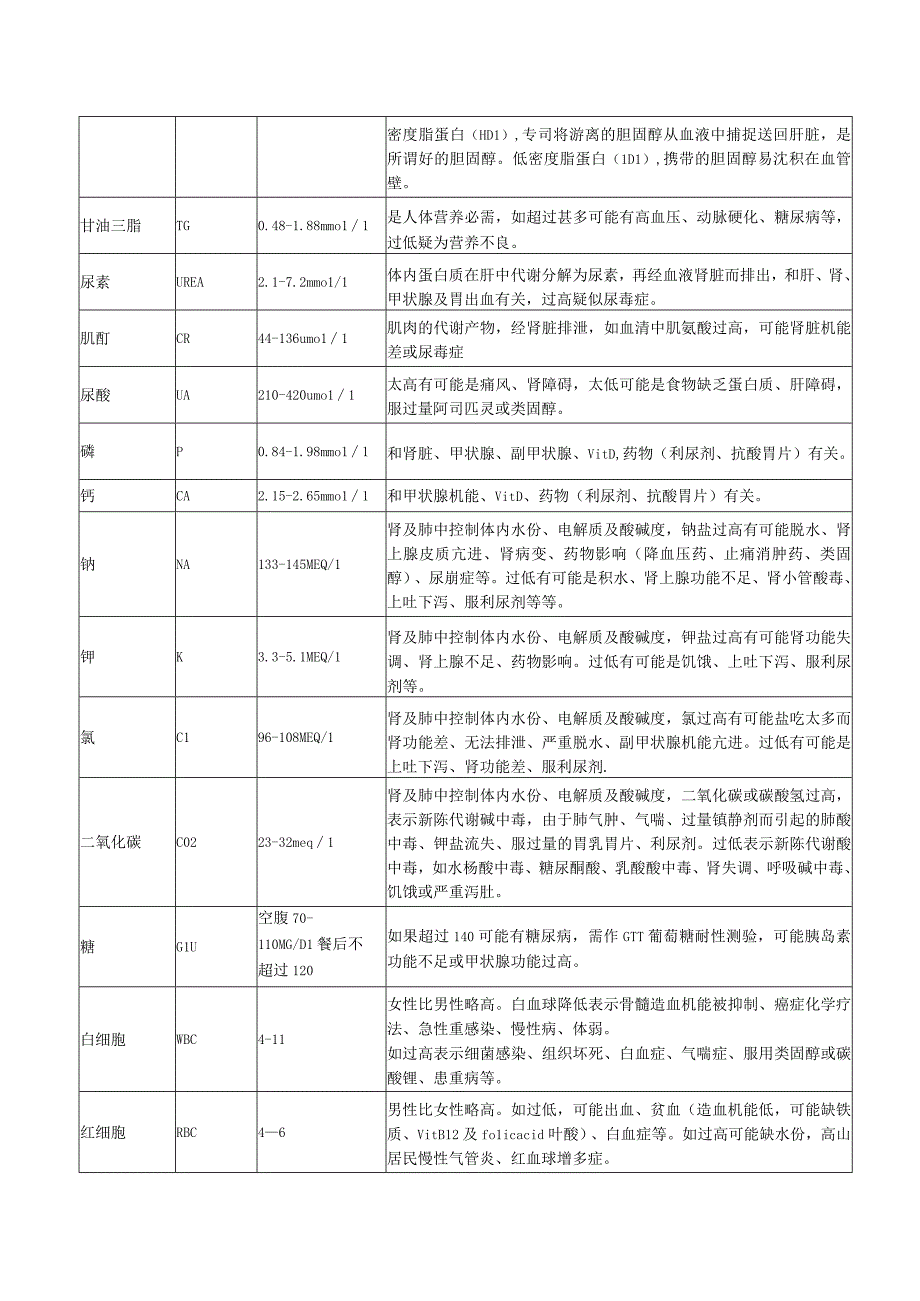 常用化验指标正常值一览表.docx_第2页