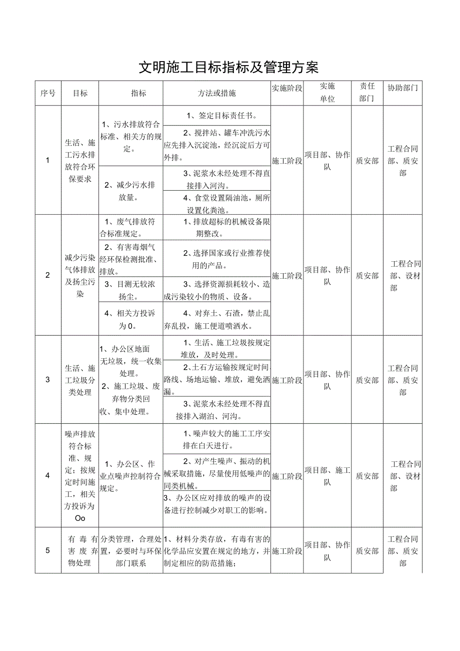 文明施工目标指标及管理方案.docx_第1页