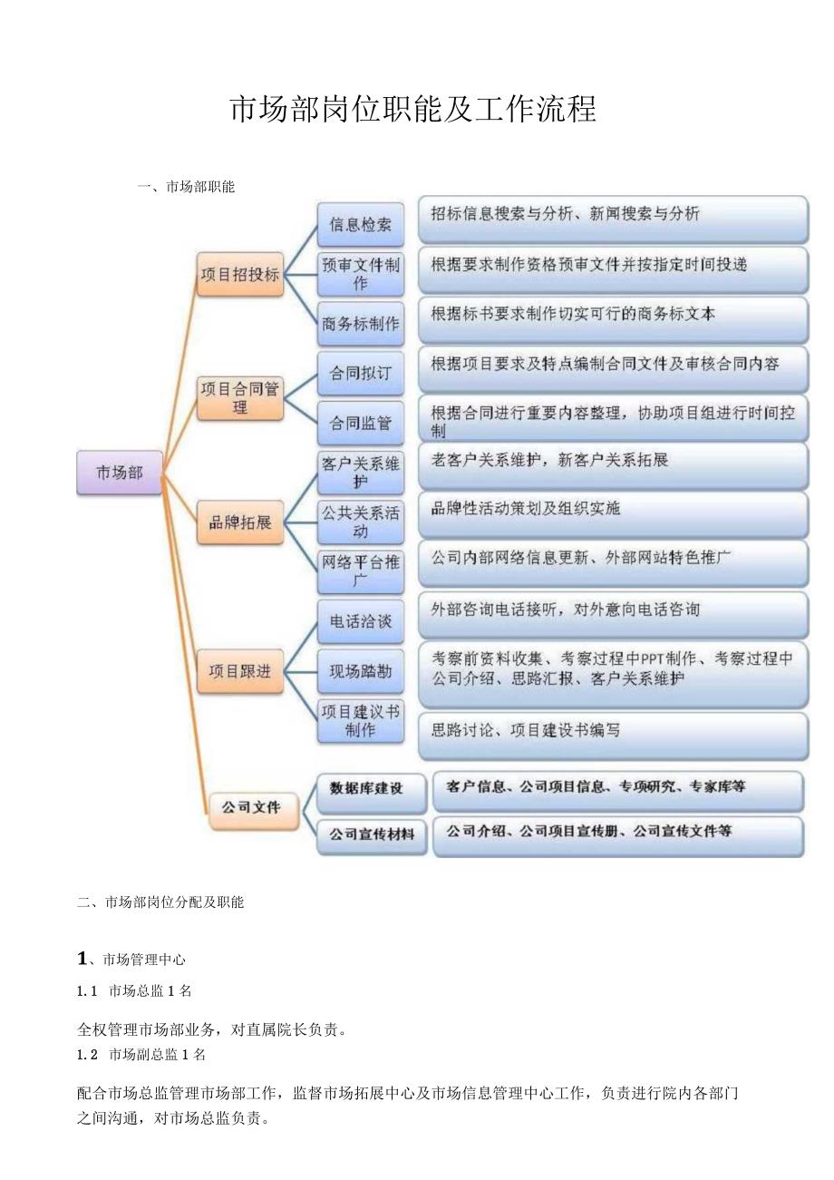 市场部职位分工及流程.docx_第1页