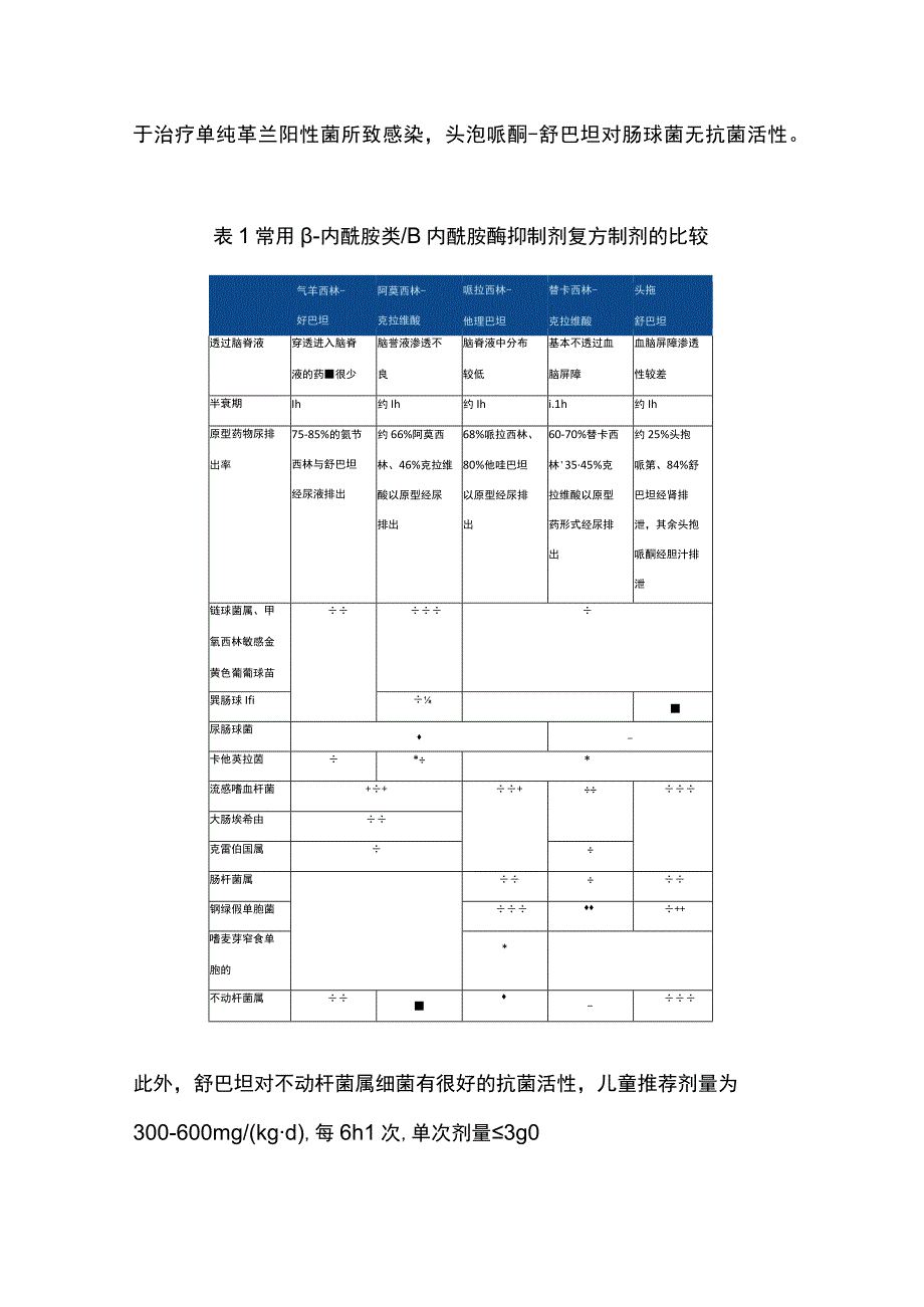 最新：β-内酰胺类β内酰胺酶抑制剂复方制剂在儿童感染性疾病中的选用.docx_第2页