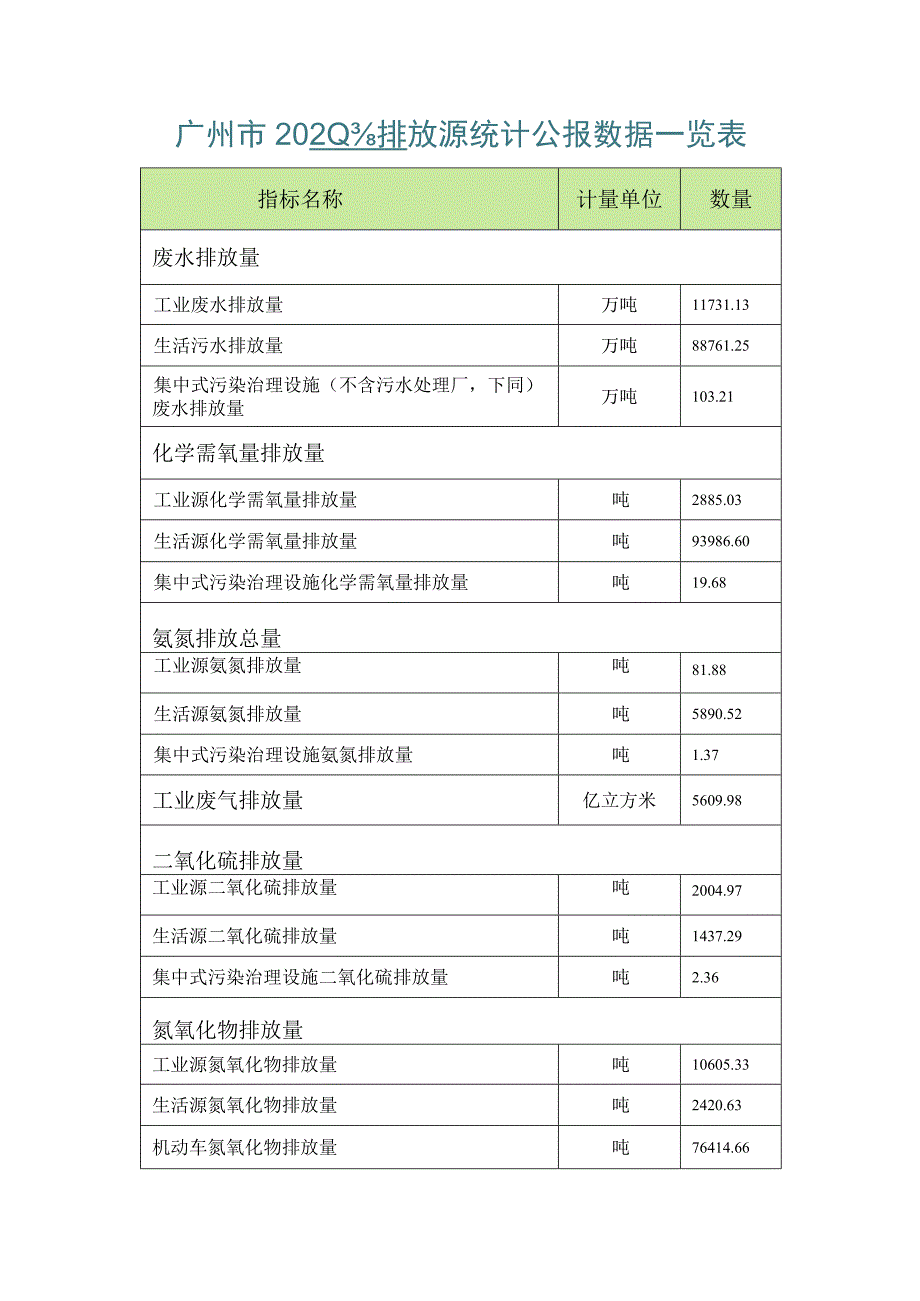 广州市2020年排放源统计公报.docx_第3页