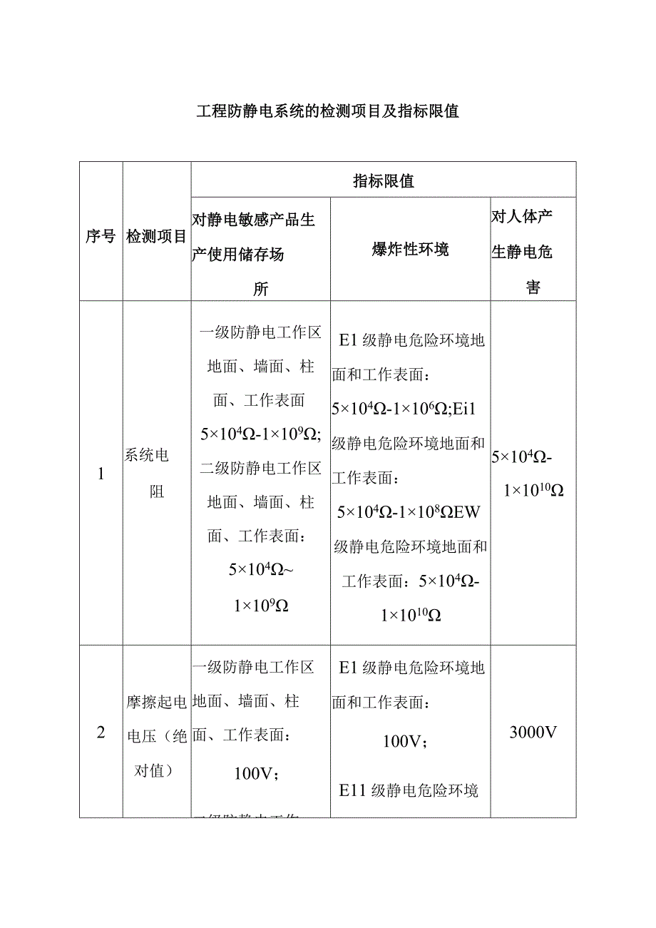 工程防静电系统的检测项目及指标限值.docx_第1页