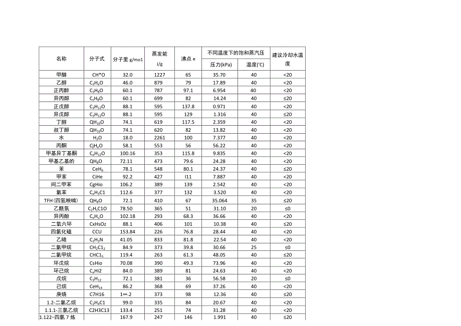 旋转蒸发仪的选择及真空温度设定方法.docx_第3页