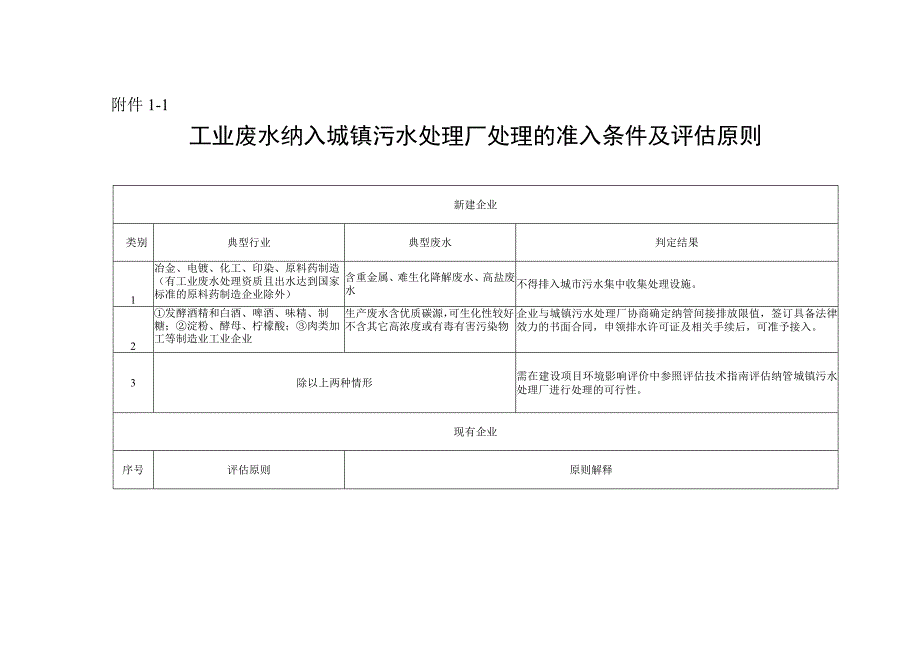 工业废水纳入城镇污水处理厂处理的准入条件及评估原则.docx_第1页