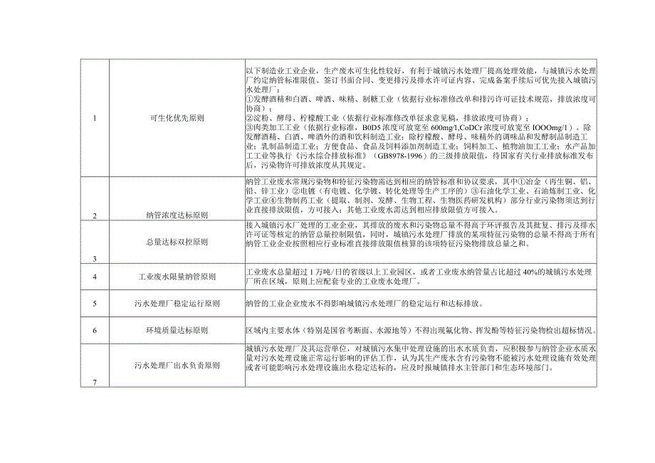 工业废水纳入城镇污水处理厂处理的准入条件及评估原则.docx_第2页