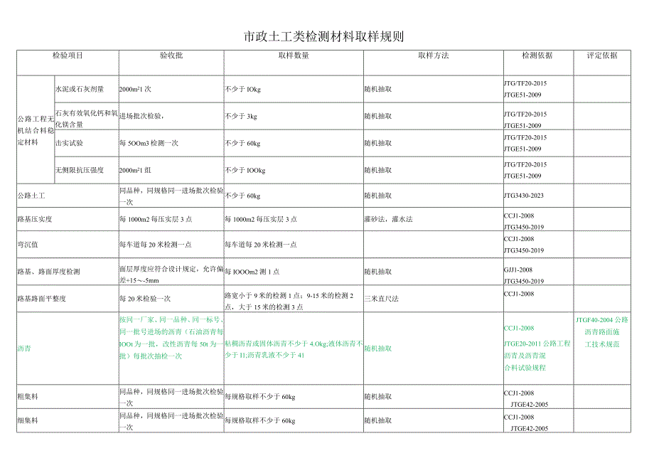 市政土工类检测材料取样规则.docx_第1页