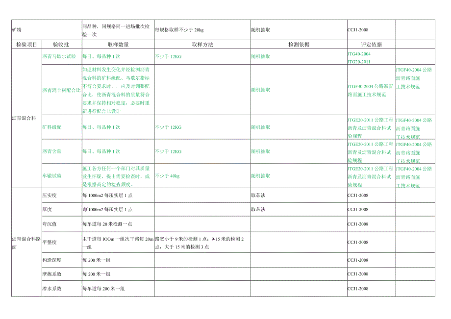 市政土工类检测材料取样规则.docx_第2页