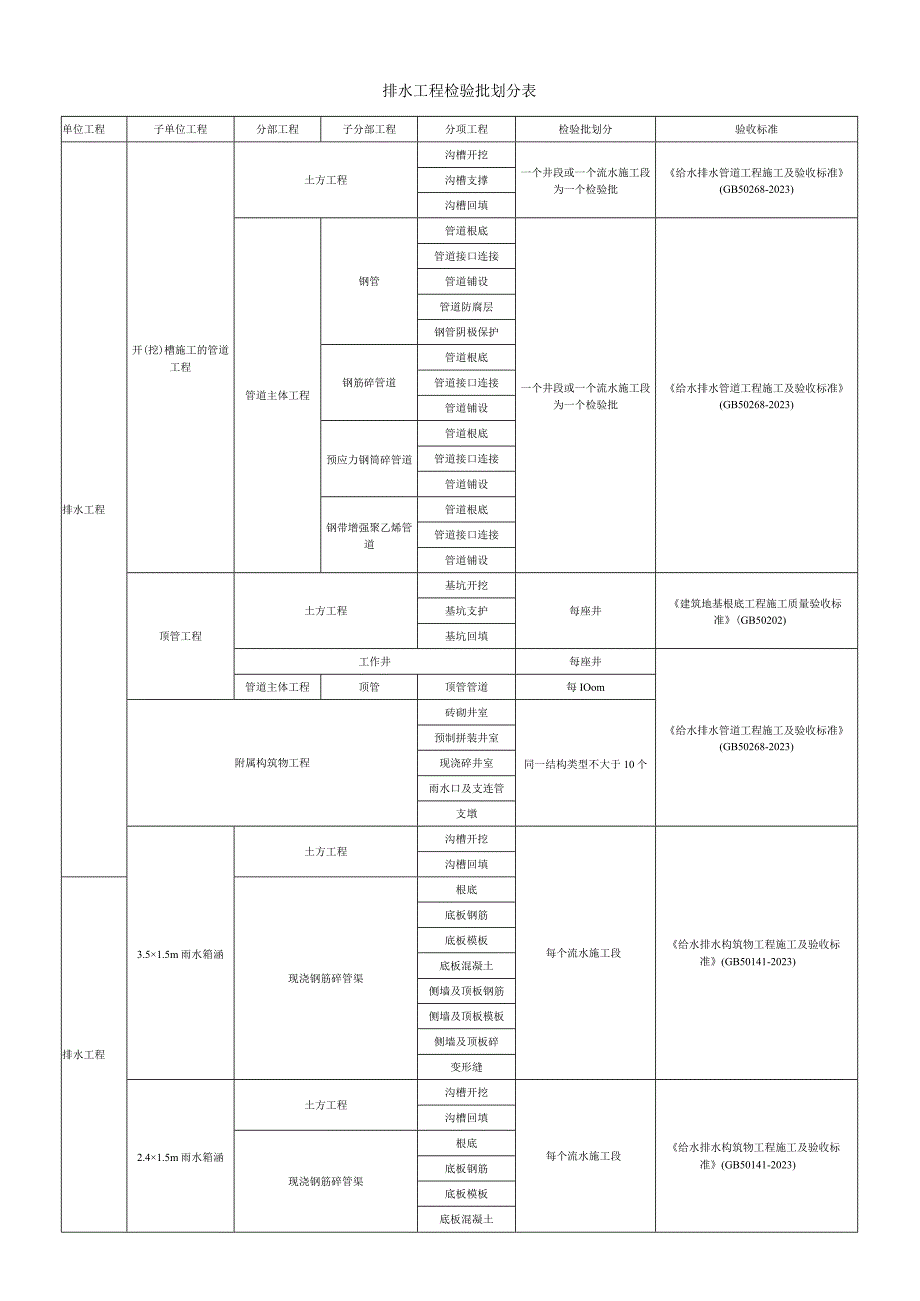 市政给排水工程检验批划分.docx_第1页