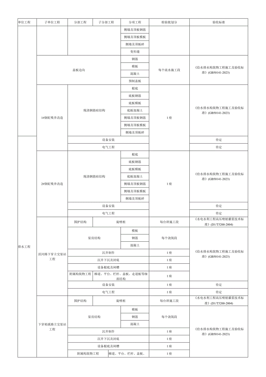 市政给排水工程检验批划分.docx_第2页