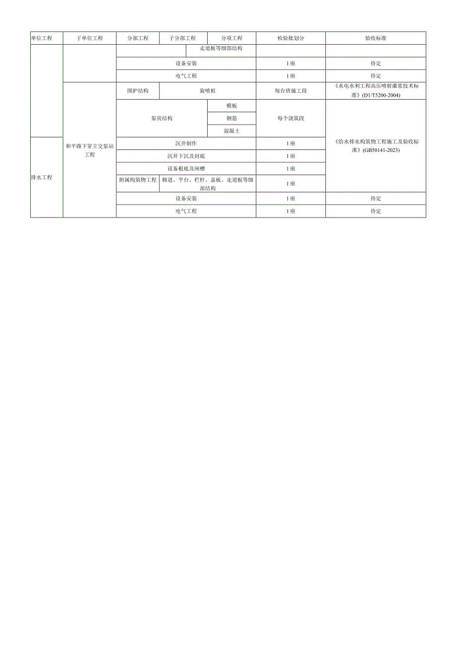 市政给排水工程检验批划分.docx_第3页