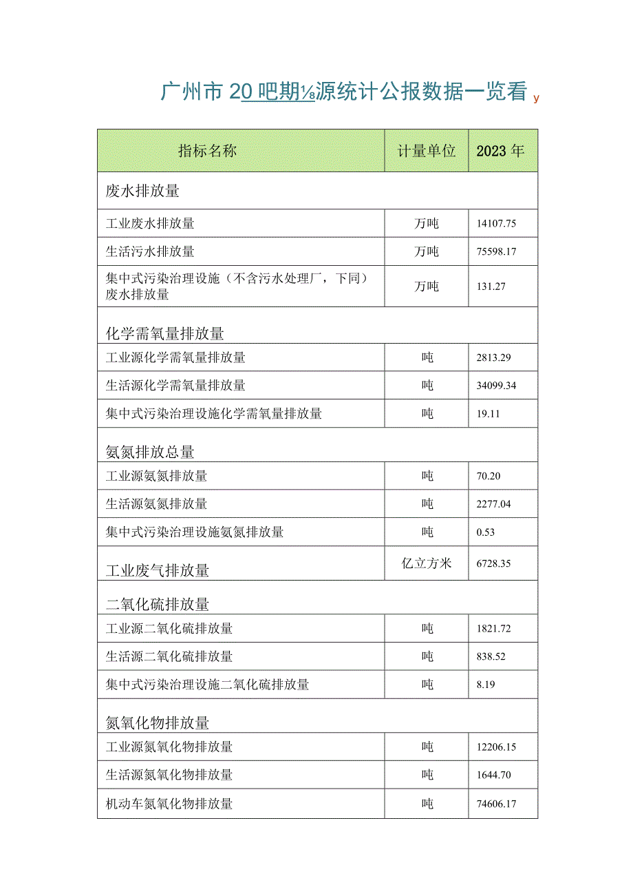 广州市2021年排放源统计公报.docx_第3页