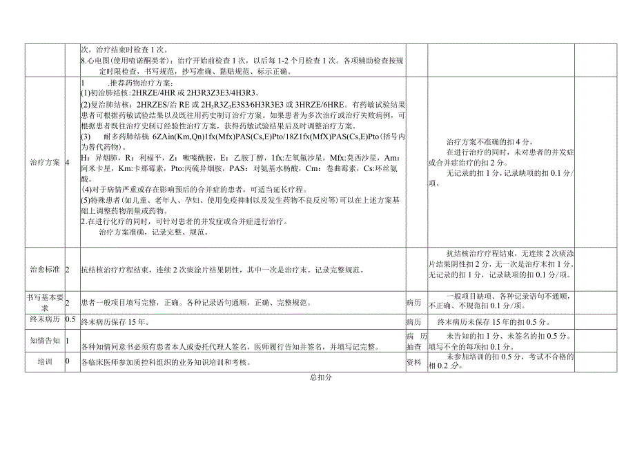 医院质控科对临床科室的绩效考核细则.docx_第2页