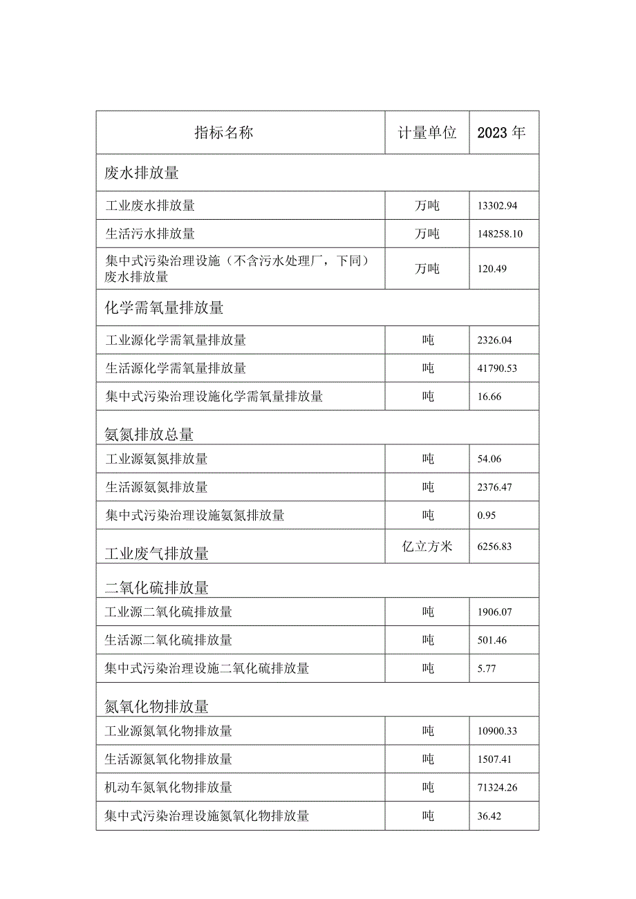 广州市2022年排放源统计公报.docx_第3页