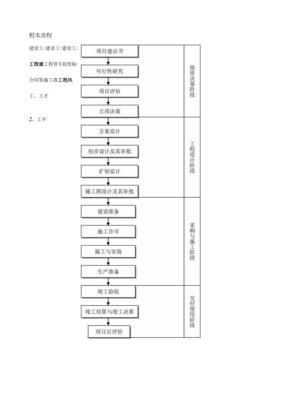 工程建设项目全套流程.docx_第1页