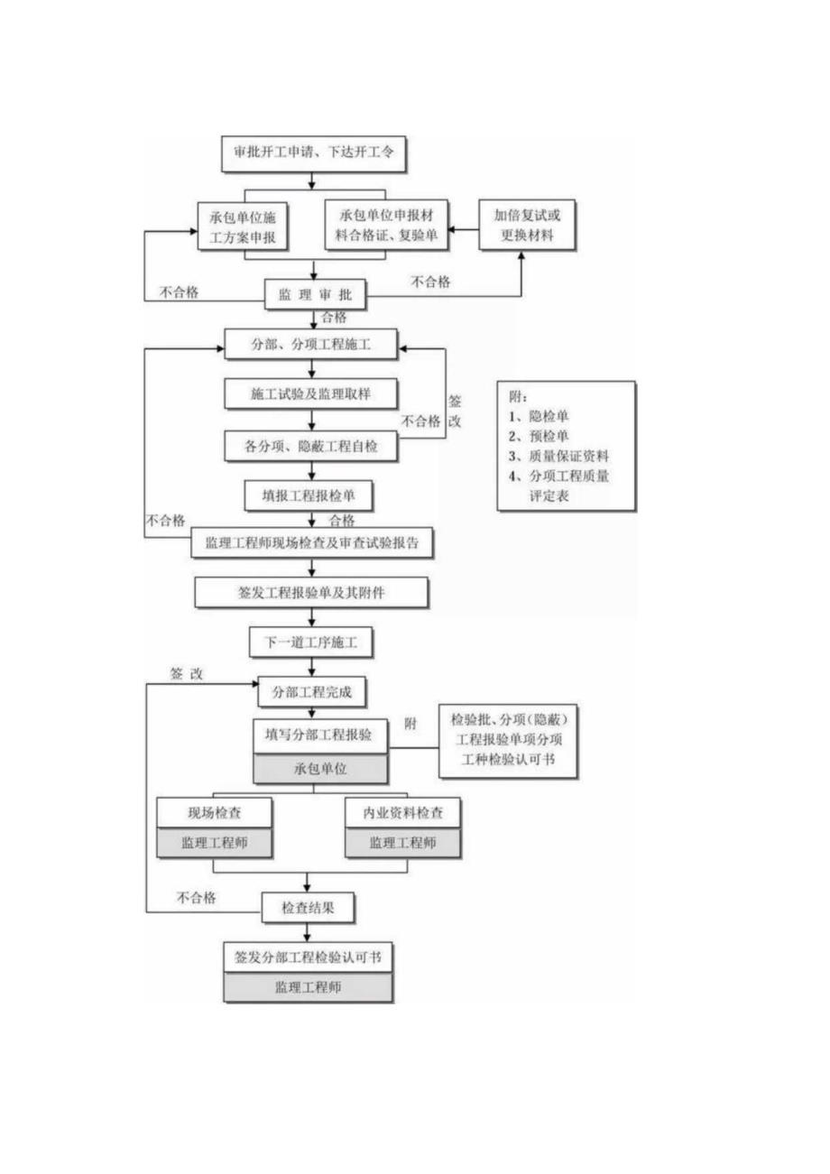 工程建设项目全套流程.docx_第3页