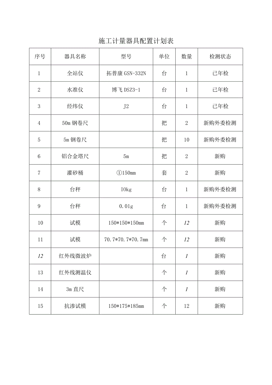 施工计量器具配置计划表.docx_第1页