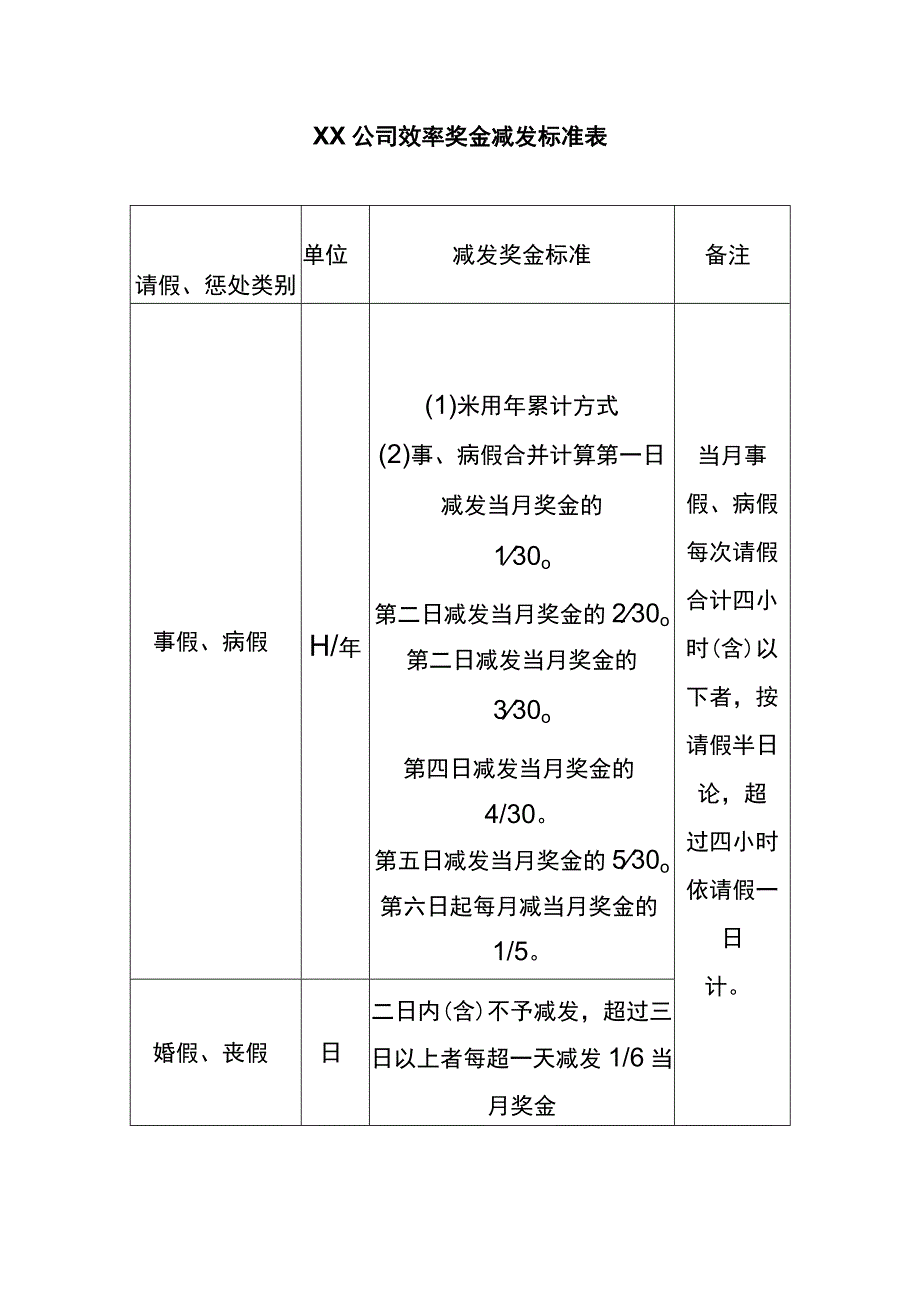 效率奖金减发标准表.docx_第1页