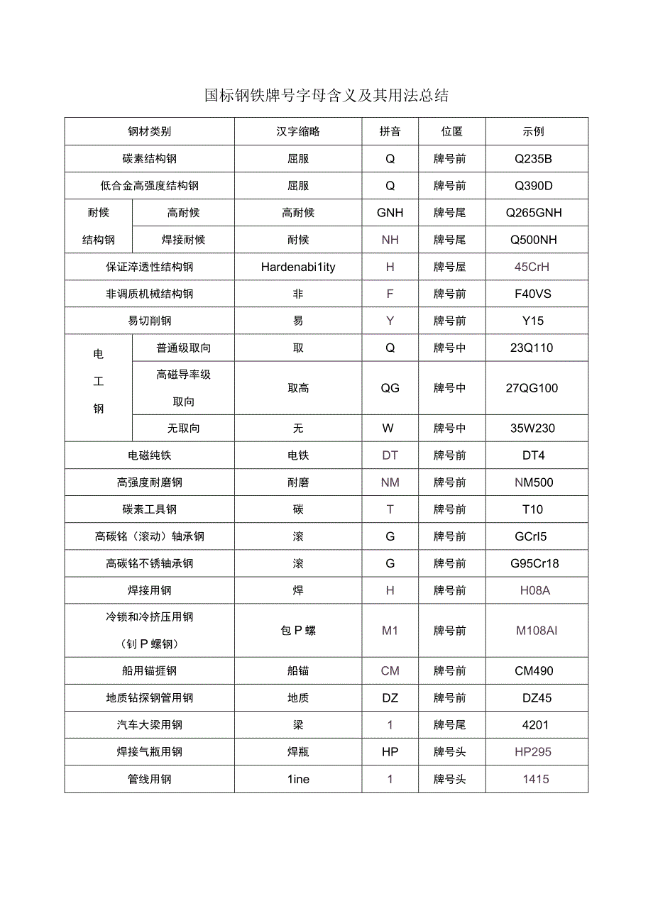 国标钢铁牌号字母含义及其用法总结.docx_第1页