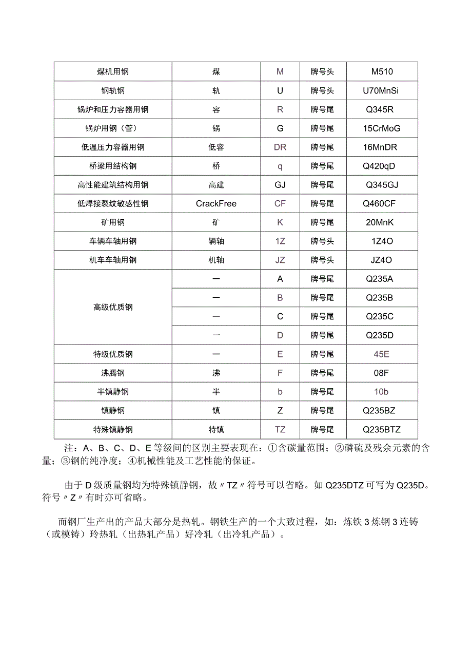 国标钢铁牌号字母含义及其用法总结.docx_第2页