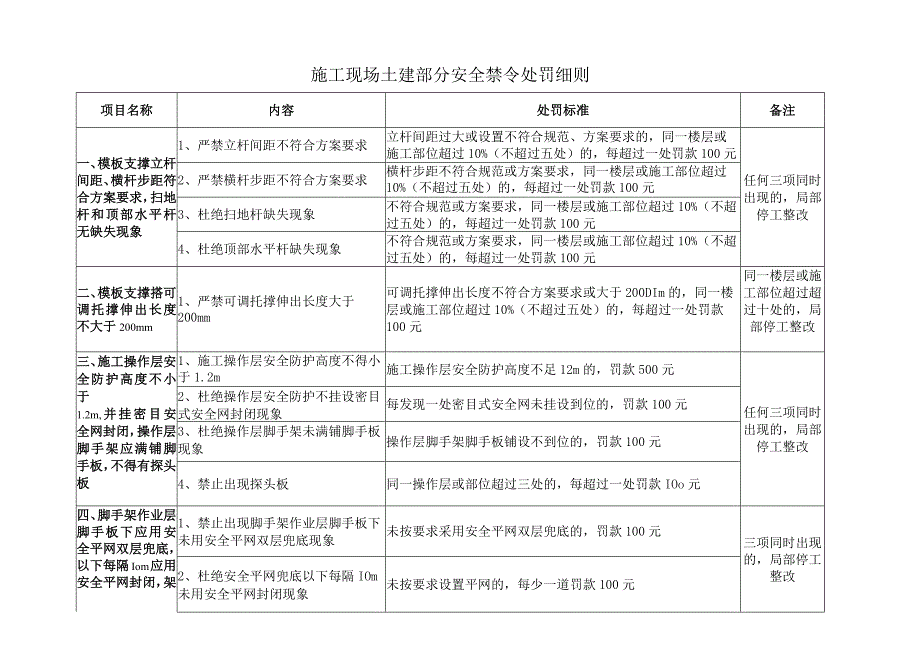 施工现场土建部分安全禁令处罚细则.docx_第1页