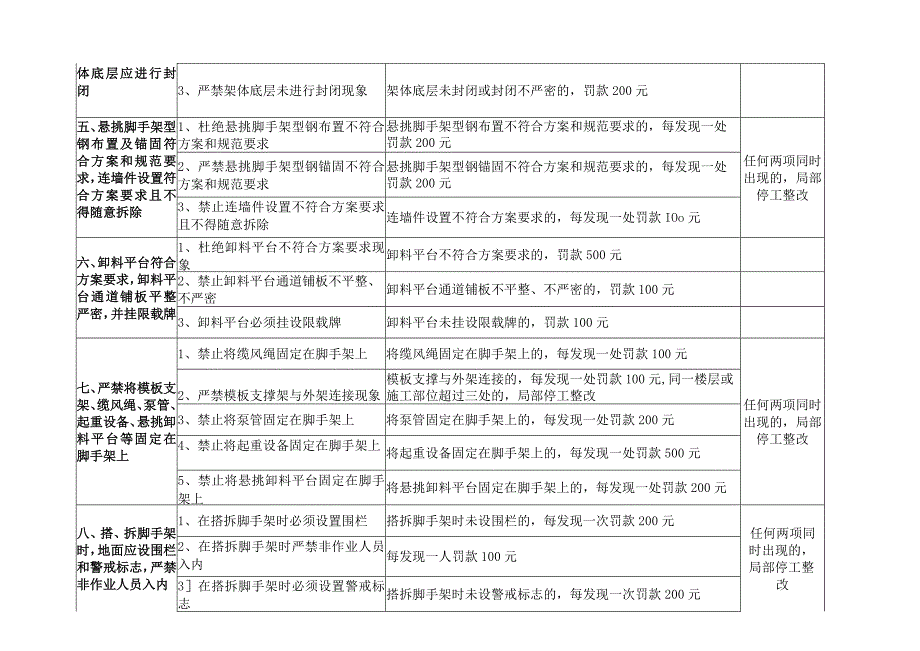 施工现场土建部分安全禁令处罚细则.docx_第2页