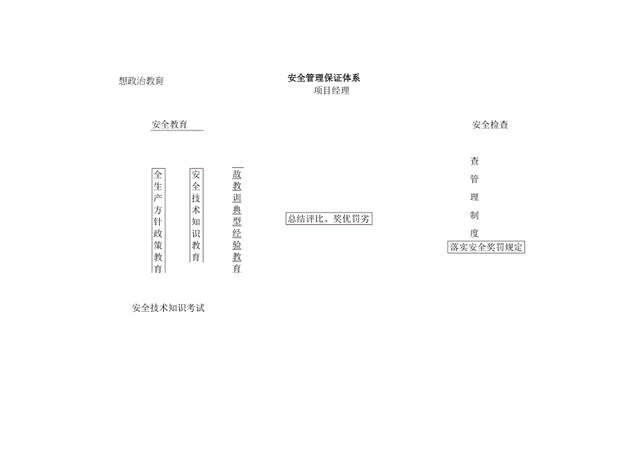 安全管理保证体系.docx_第1页