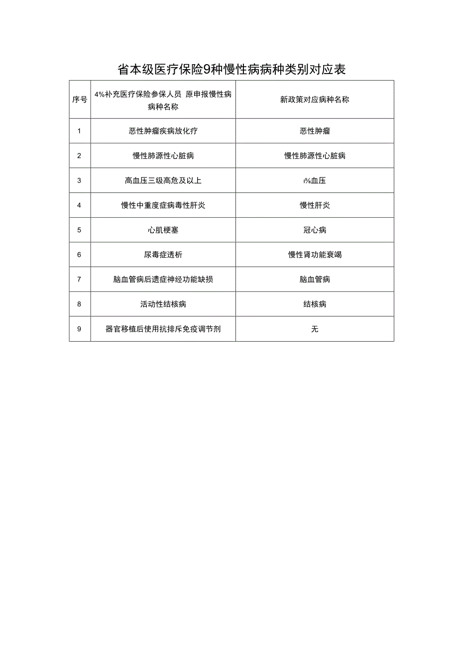 省本级医疗保险9种慢性病病种类别对应表.docx_第1页