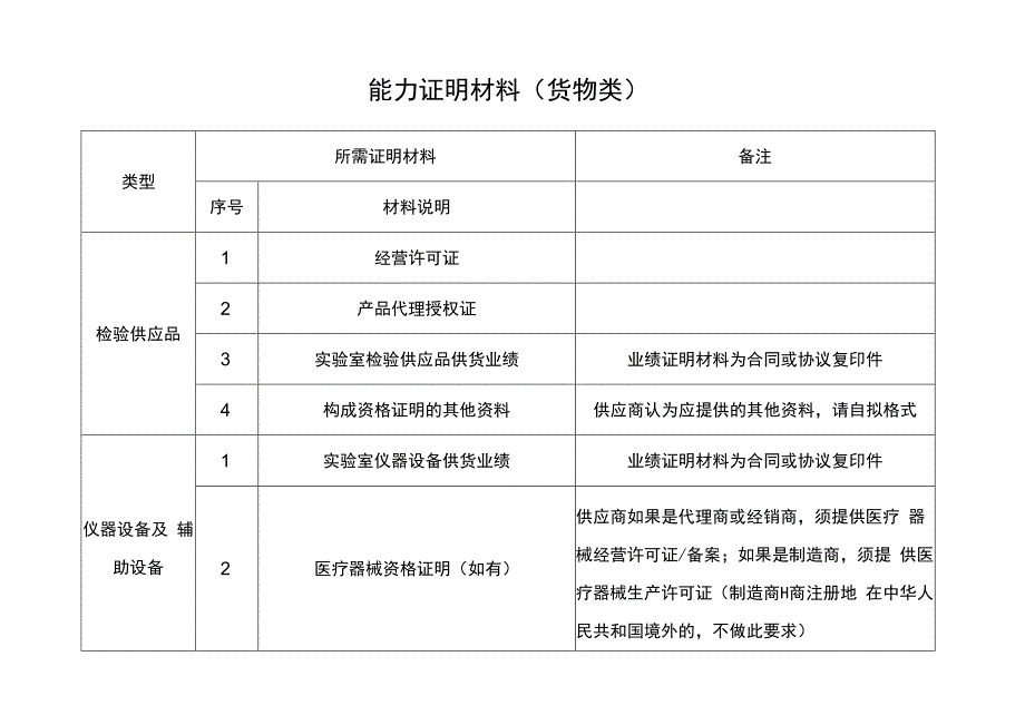 能力证明材料货物类.docx_第1页