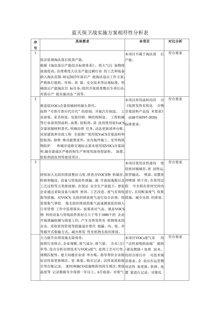 蓝天保卫战实施方案相符性分析表（环评资料）.docx_第1页